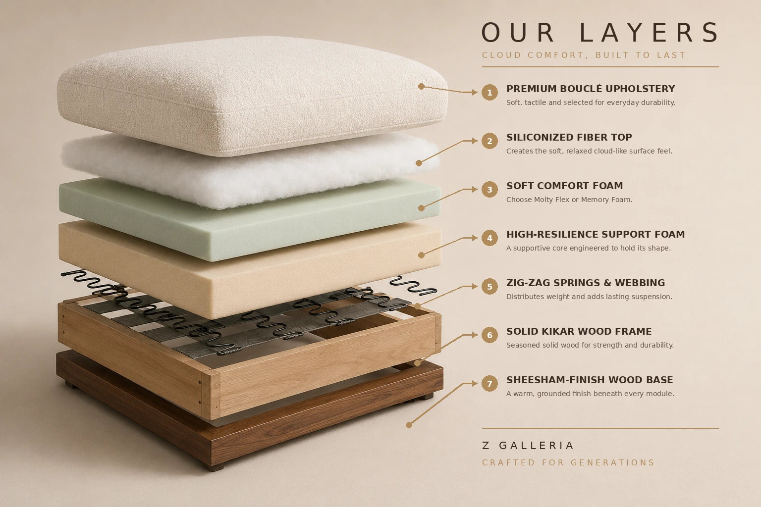 An explanatory infographic showing the layered construction of an upholstered ottoman or cushion, with labeled callouts for premium bouclé upholstery, fiber top, foam layers, springs, and wood frame/base. The product is presented as a stacked cross-section on a warm beige background with text reading 'OUR LAYERS' and 'Z GALLERIA'.